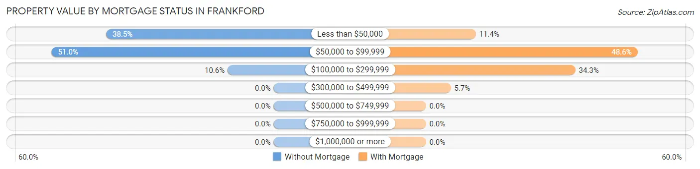 Property Value by Mortgage Status in Frankford