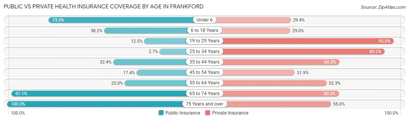 Public vs Private Health Insurance Coverage by Age in Frankford
