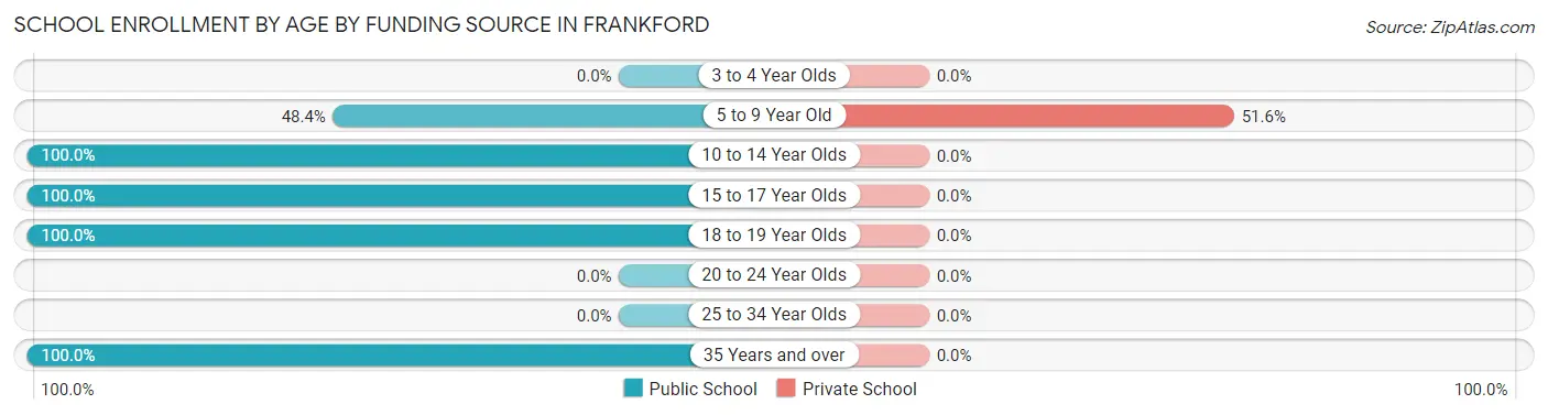 School Enrollment by Age by Funding Source in Frankford