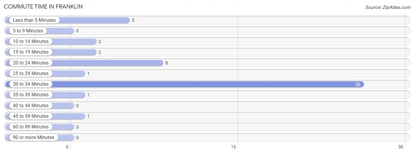 Commute Time in Franklin