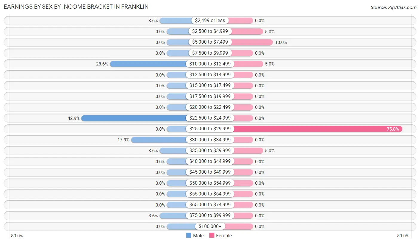 Earnings by Sex by Income Bracket in Franklin