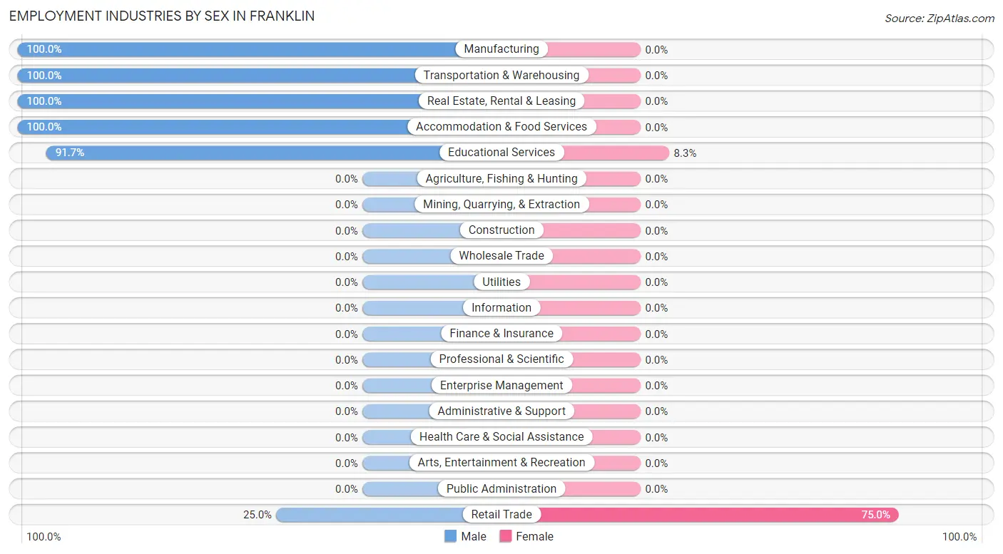 Employment Industries by Sex in Franklin