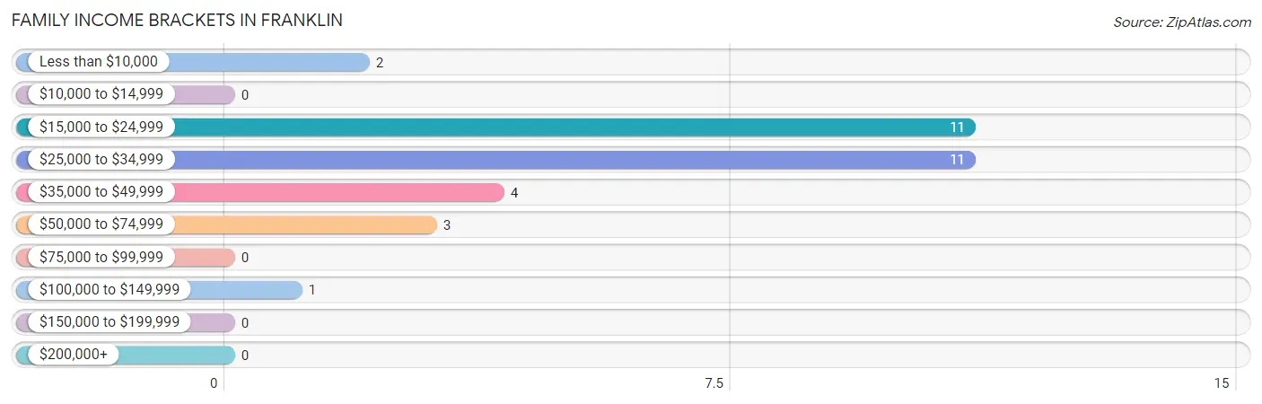 Family Income Brackets in Franklin