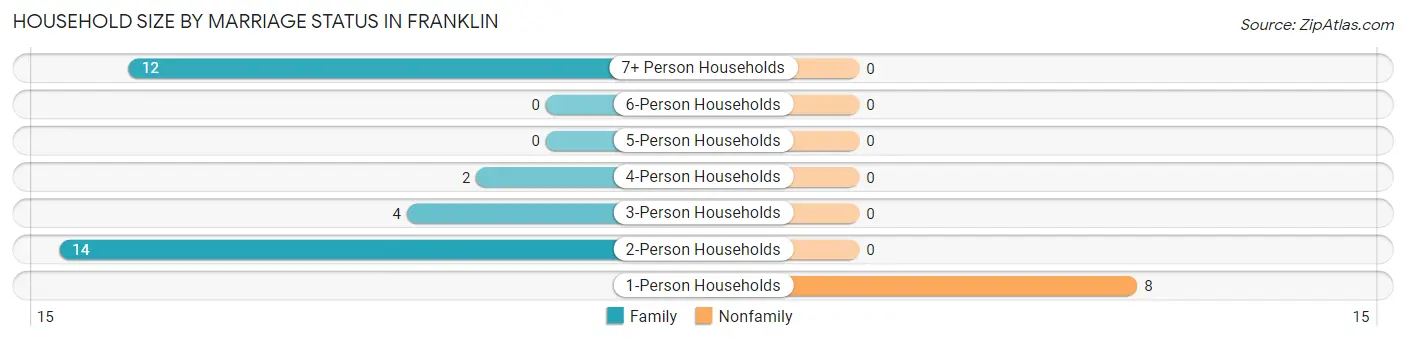 Household Size by Marriage Status in Franklin