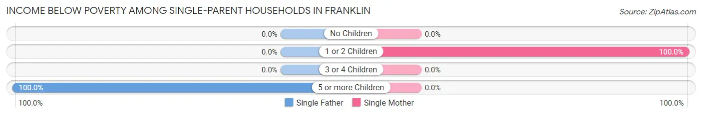 Income Below Poverty Among Single-Parent Households in Franklin