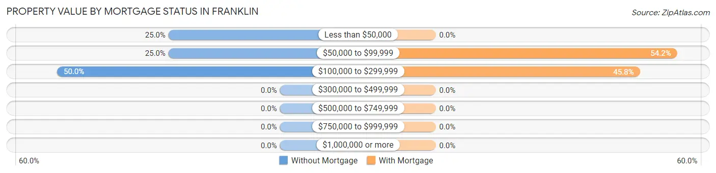 Property Value by Mortgage Status in Franklin