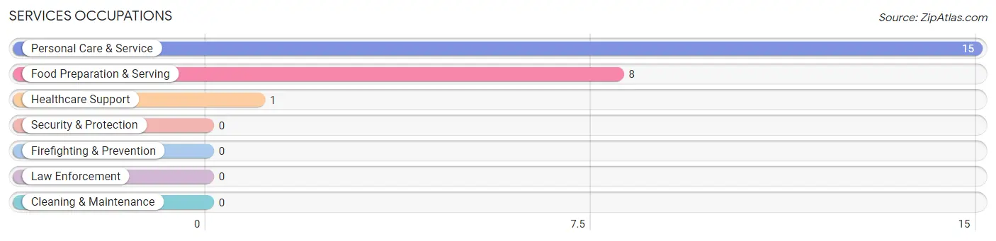 Services Occupations in Franklin