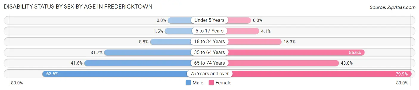 Disability Status by Sex by Age in Fredericktown