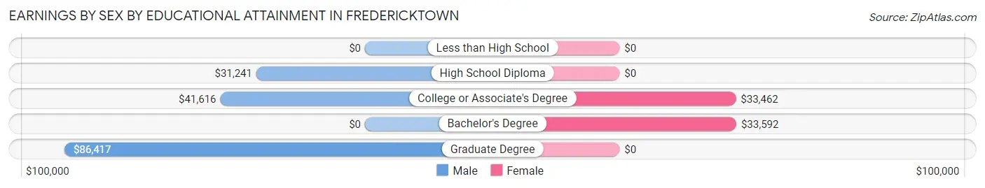 Earnings by Sex by Educational Attainment in Fredericktown