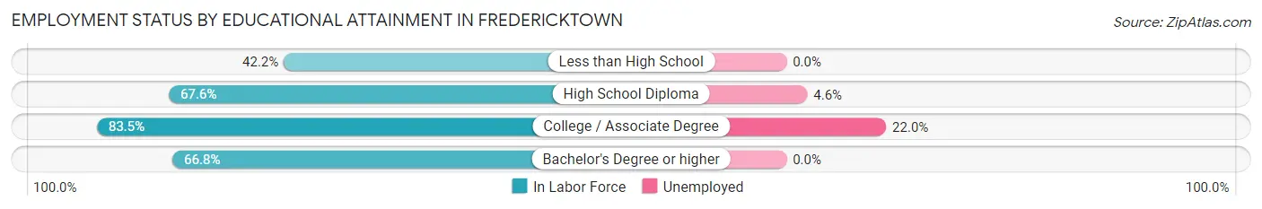 Employment Status by Educational Attainment in Fredericktown
