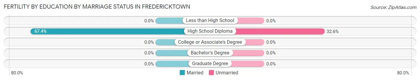 Female Fertility by Education by Marriage Status in Fredericktown