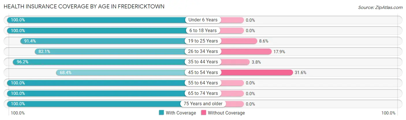 Health Insurance Coverage by Age in Fredericktown