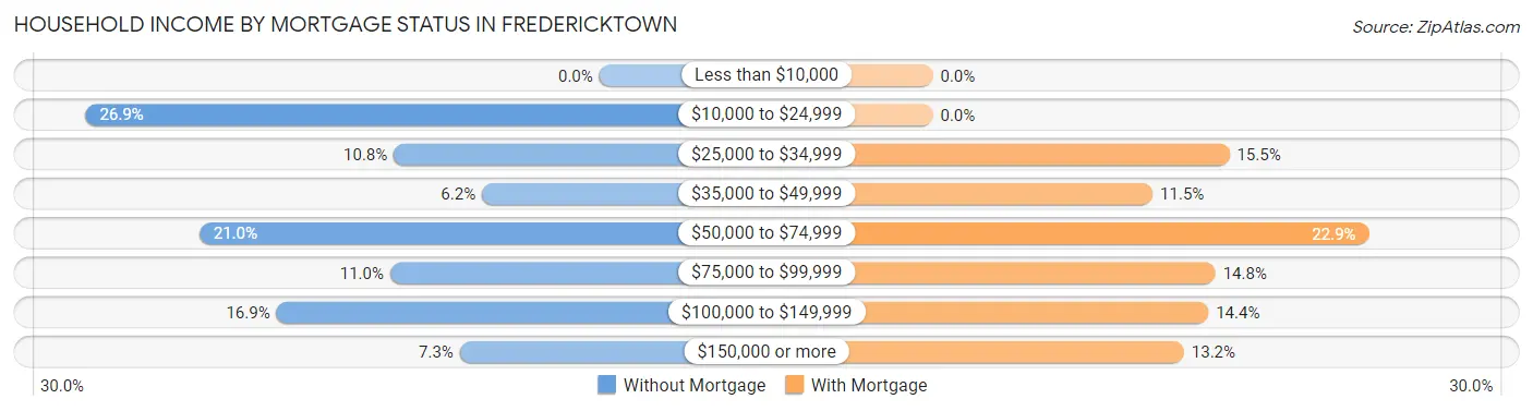 Household Income by Mortgage Status in Fredericktown