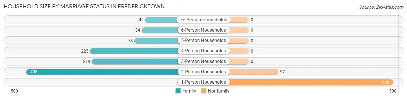Household Size by Marriage Status in Fredericktown