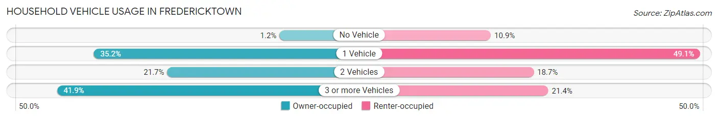Household Vehicle Usage in Fredericktown