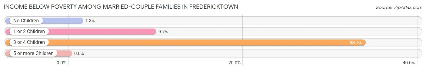 Income Below Poverty Among Married-Couple Families in Fredericktown