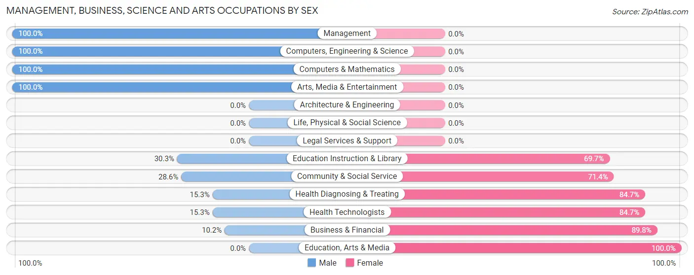Management, Business, Science and Arts Occupations by Sex in Fredericktown