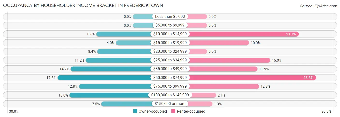 Occupancy by Householder Income Bracket in Fredericktown