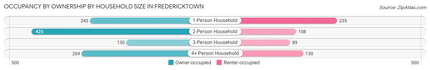 Occupancy by Ownership by Household Size in Fredericktown