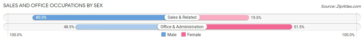 Sales and Office Occupations by Sex in Fredericktown
