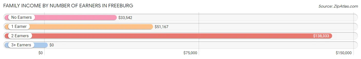 Family Income by Number of Earners in Freeburg