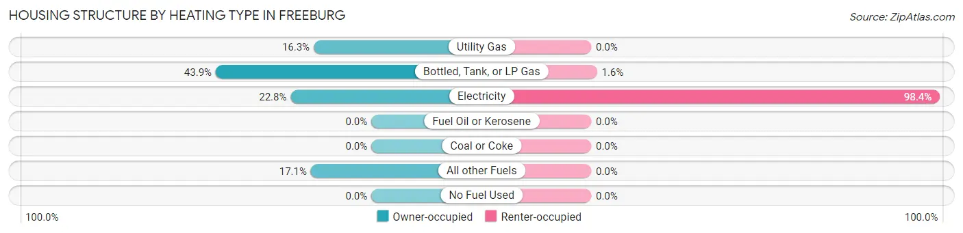 Housing Structure by Heating Type in Freeburg