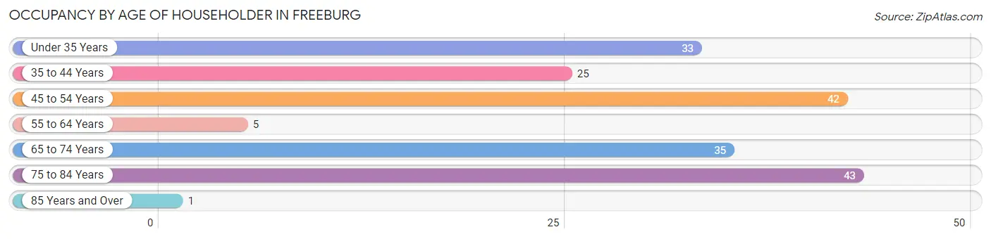 Occupancy by Age of Householder in Freeburg