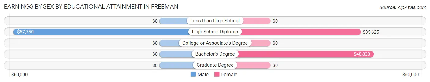 Earnings by Sex by Educational Attainment in Freeman