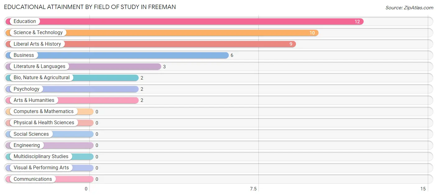 Educational Attainment by Field of Study in Freeman