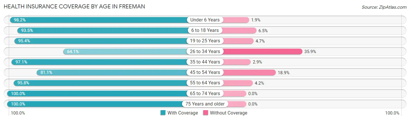 Health Insurance Coverage by Age in Freeman
