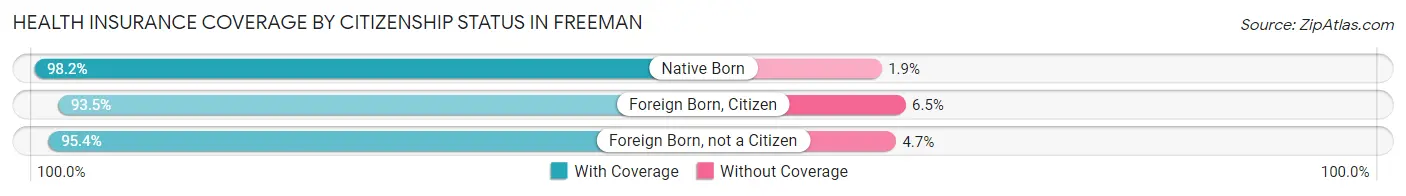 Health Insurance Coverage by Citizenship Status in Freeman