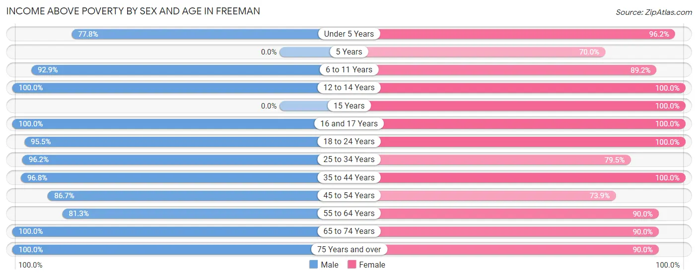 Income Above Poverty by Sex and Age in Freeman
