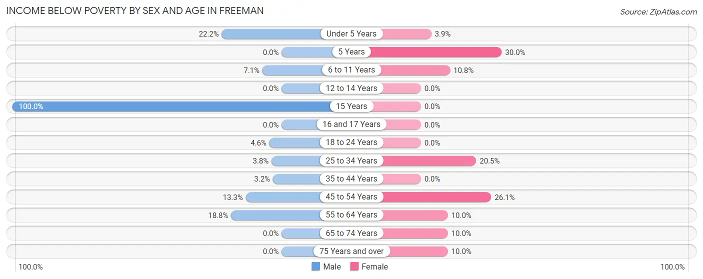 Income Below Poverty by Sex and Age in Freeman