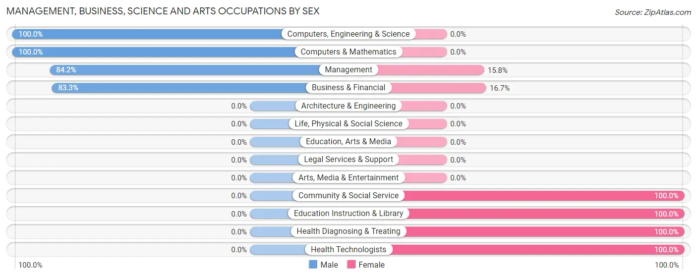 Management, Business, Science and Arts Occupations by Sex in Freeman