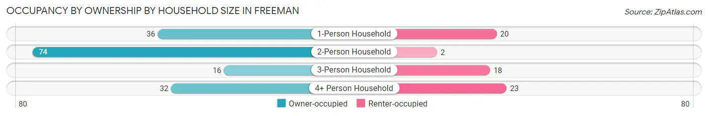 Occupancy by Ownership by Household Size in Freeman