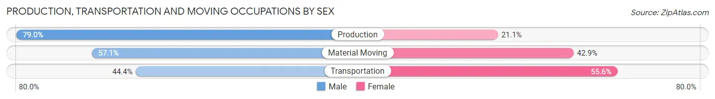 Production, Transportation and Moving Occupations by Sex in Freeman
