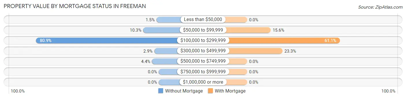 Property Value by Mortgage Status in Freeman