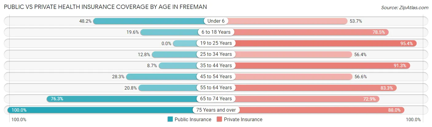 Public vs Private Health Insurance Coverage by Age in Freeman