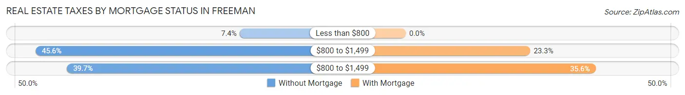 Real Estate Taxes by Mortgage Status in Freeman