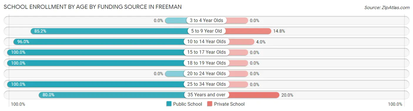 School Enrollment by Age by Funding Source in Freeman
