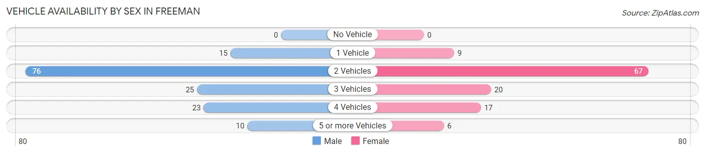 Vehicle Availability by Sex in Freeman