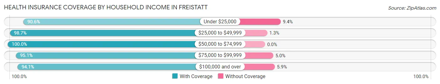 Health Insurance Coverage by Household Income in Freistatt