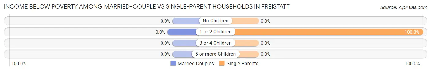 Income Below Poverty Among Married-Couple vs Single-Parent Households in Freistatt