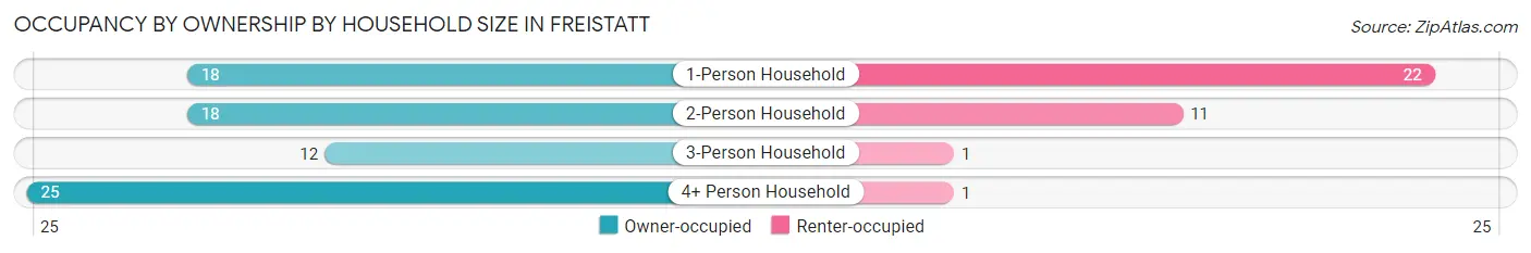 Occupancy by Ownership by Household Size in Freistatt