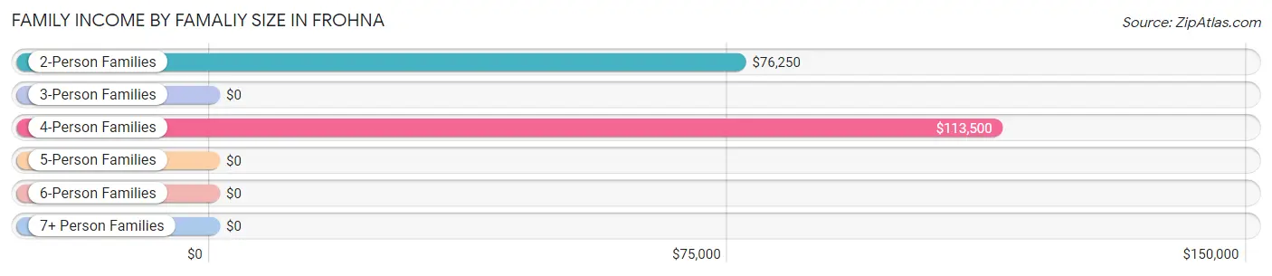 Family Income by Famaliy Size in Frohna