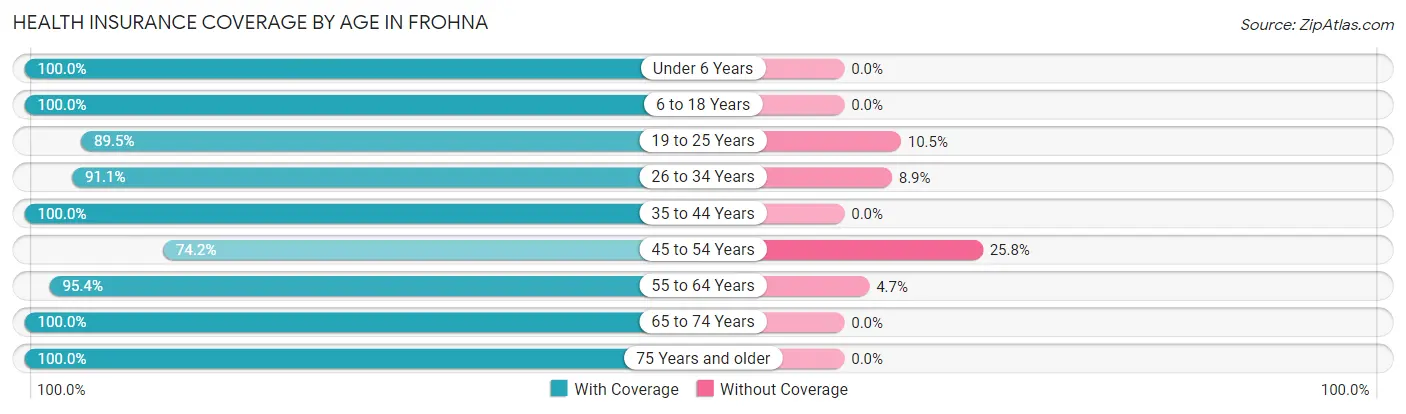 Health Insurance Coverage by Age in Frohna