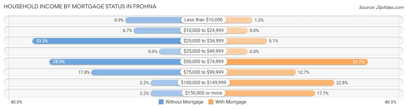 Household Income by Mortgage Status in Frohna