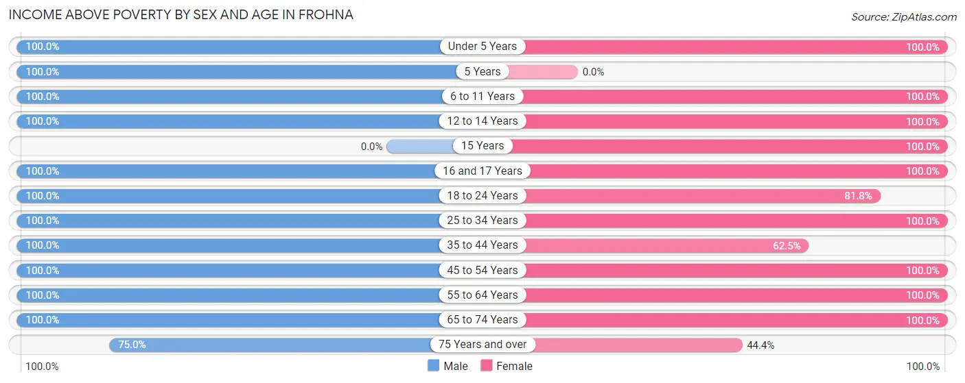 Income Above Poverty by Sex and Age in Frohna