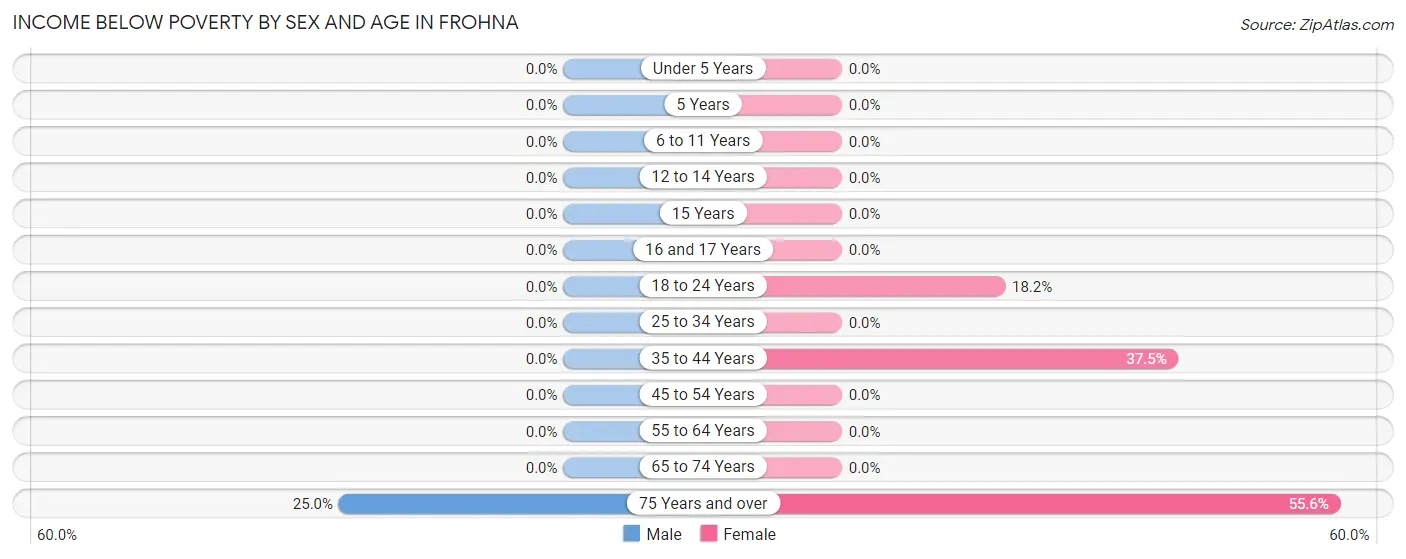 Income Below Poverty by Sex and Age in Frohna