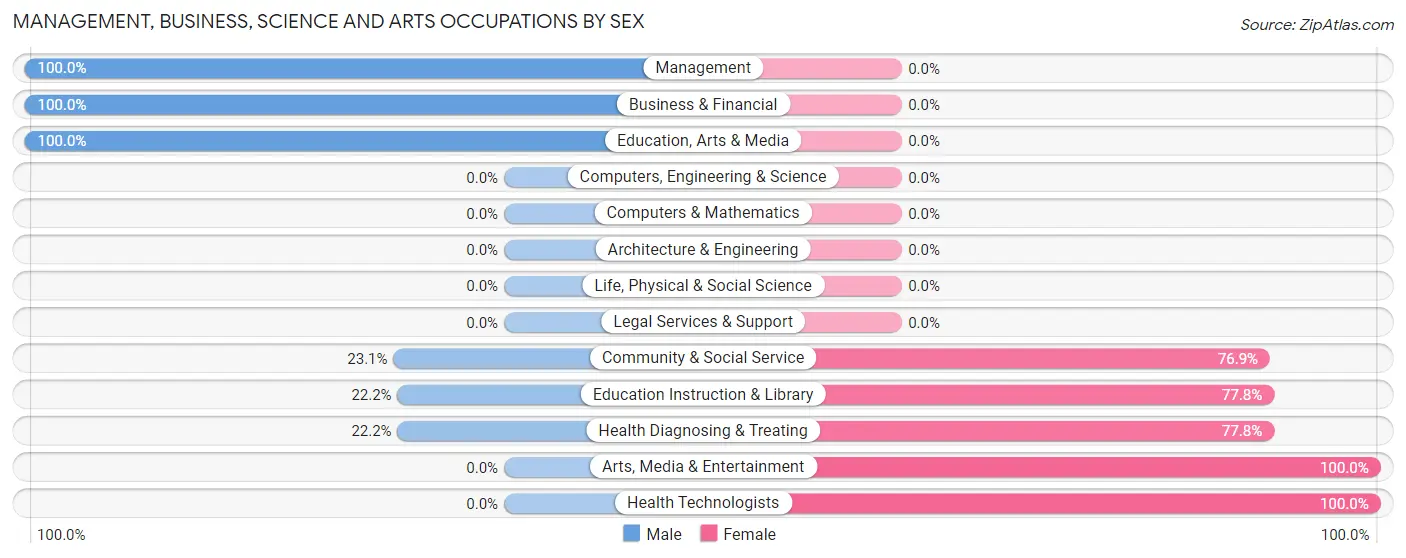 Management, Business, Science and Arts Occupations by Sex in Frohna